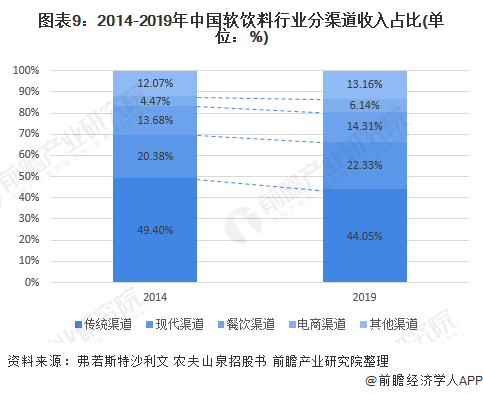 图表9：2014-2019年中国软饮料行业分渠道收入占比(单位：%)