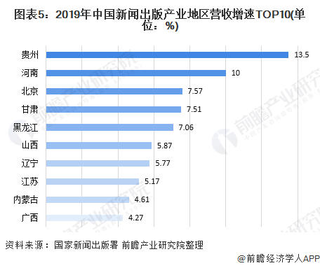 图表5：2019年中国新闻出版产业地区营收增速TOP10(单位：%)