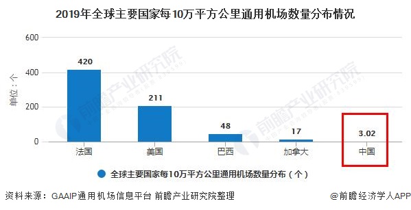2019年全球主要国家每10万平方公里通用机场数量分布情况