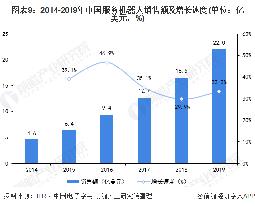 图表9：2014-2019年中国服务机器人销售额及增长速度(单位：亿美元，%)