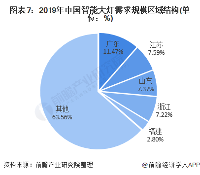 图表7：2019年中国智能大灯需求规模区域结构(单位：%)