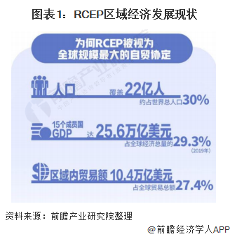 图表1：RCEP区域经济发展现状