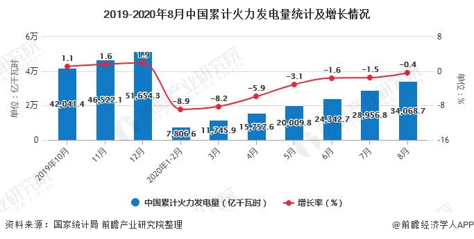 2019-2020年8月中国累计火力发电量统计及增长情况