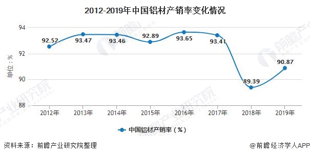 2012-2019年中国铝材产销率变化情况