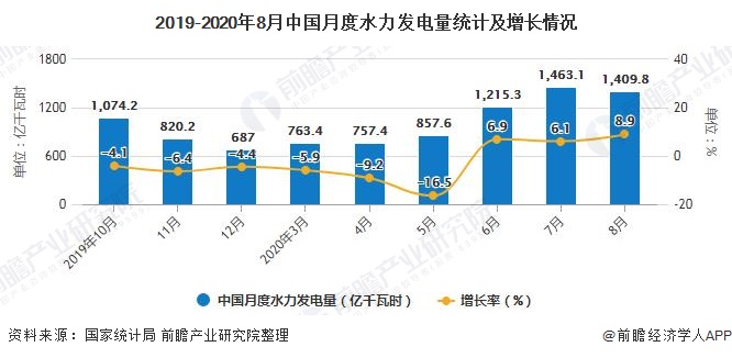 2019-2020年8月中国月度水力发电量统计及增长情况