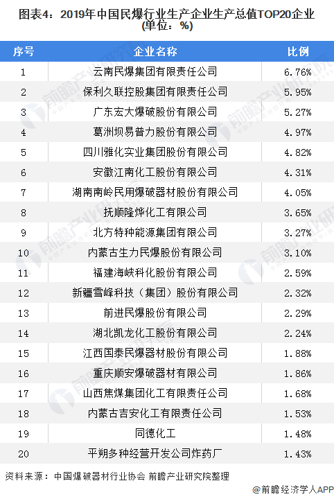 图表4：2019年中国民爆行业生产企业生产总值TOP20企业(单位：%)