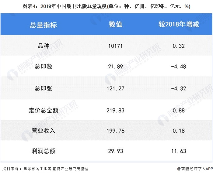 图表4：2019年中国期刊出版总量规模(单位：种，亿册，亿印张，亿元，%)