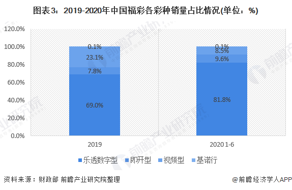 图表3：2019-2020年中国福彩各彩种销量占比情况(单位：%)