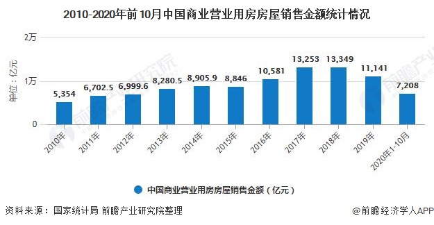 2010-2020年前10月中国商业营业用房房屋销售金额统计情况