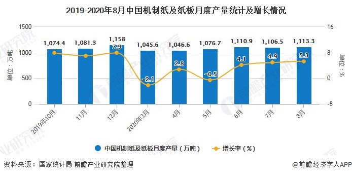 2019-2020年8月中国机制纸及纸板月度产量统计及增长情况