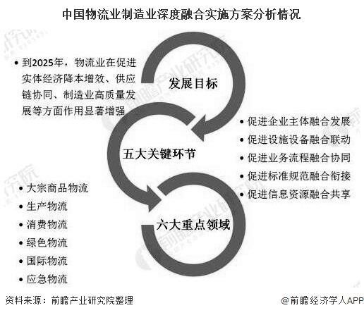 中国物流业制造业深度融合实施方案分析情况