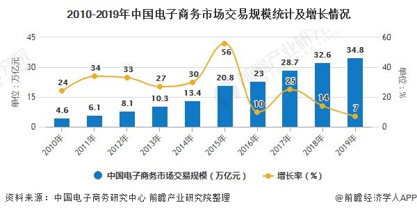 2010-2019年中国电子商务市场交易规模统计及增长情况