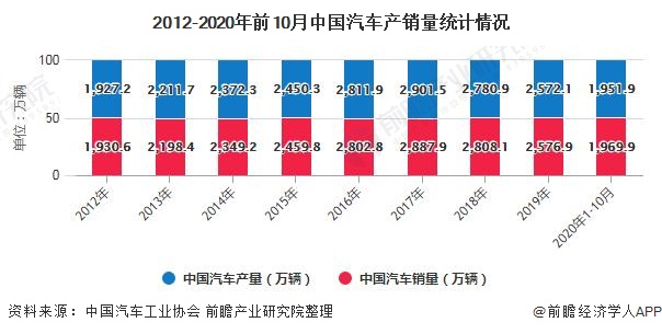 2012-2020年前10月中国汽车产销量统计情况