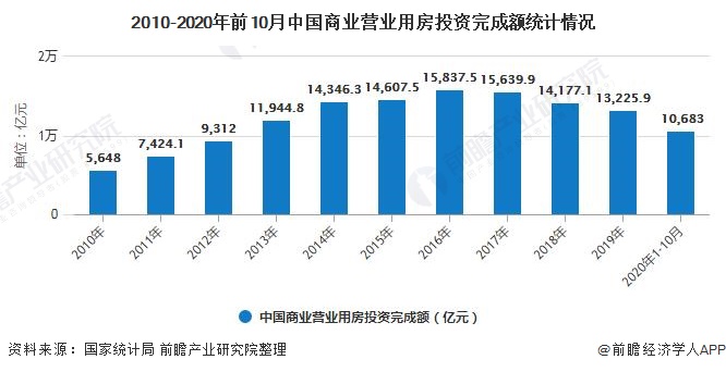 2010-2020年前10月中国商业营业用房投资完成额统计情况