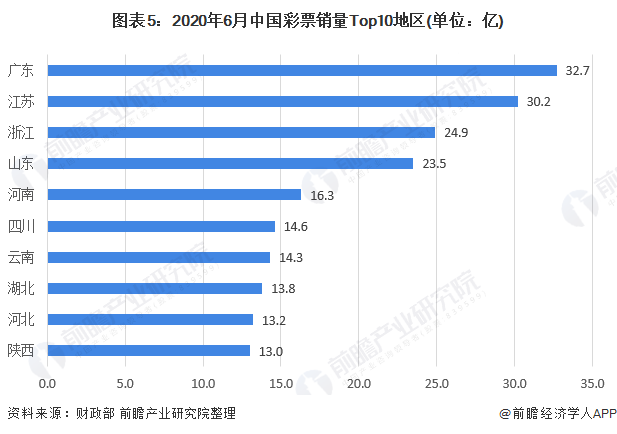 图表5：2020年6月中国彩票销量Top10地区(单位：亿)