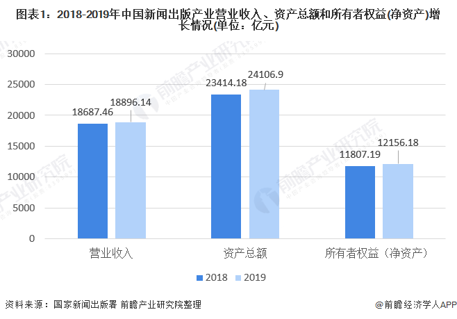 图表1：2018-2019年中国新闻出版产业营业收入、资产总额和所有者权益(净资产)增长情况(单位：亿元)