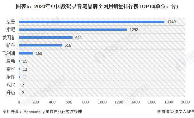 图表5：2020年中国数码录音笔品牌全网月销量排行榜TOP10(单位：台)