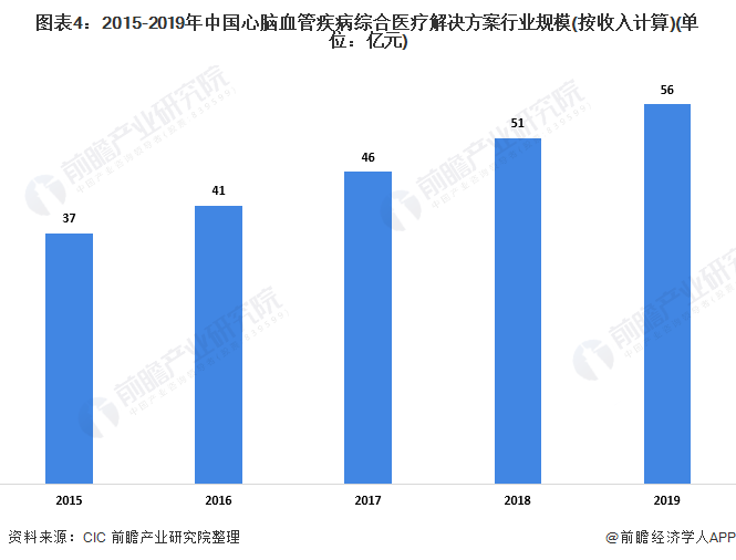 图表4：2015-2019年中国心脑血管疾病综合医疗解决方案行业规模(按收入计算)(单位：亿元)