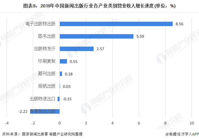图表8：2019年中国新闻出版行业各产业类别营业收入增长速度(单位：%)