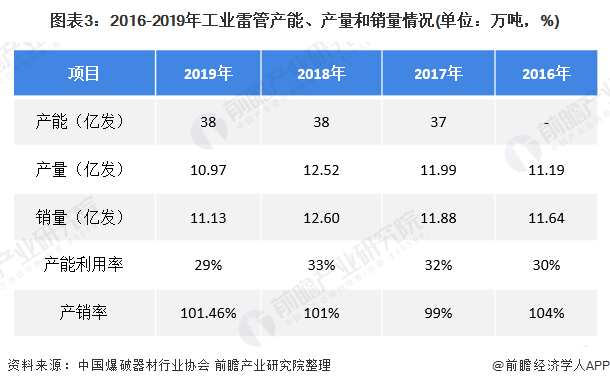 图表3：2016-2019年工业雷管产能、产量和销量情况(单位：万吨，%)