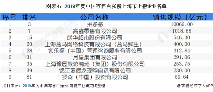 图表4：2019年度中国零售百强榜上海市上榜企业名单