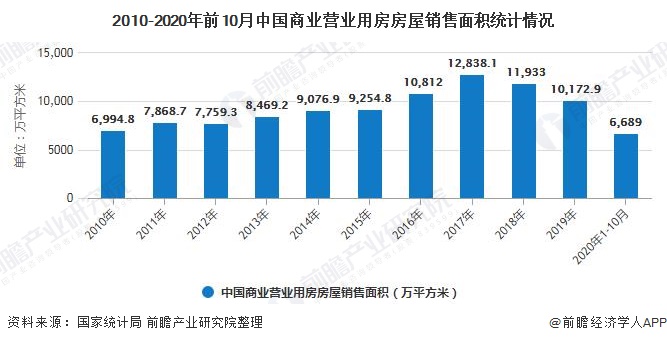 2010-2020年前10月中国商业营业用房房屋销售面积统计情况