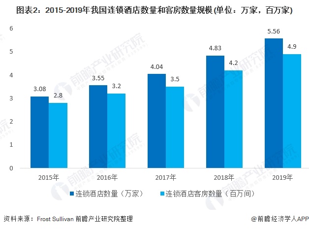 预见2021：2021中国连锁酒店产业全景图谱(附发展现状竞争格局发展趋势等)(图2)