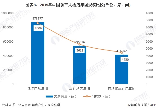 图表8：2019年中国前三大酒店集团规模比较(单位：家，间)