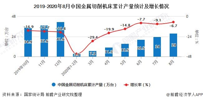 2019-2020年8月中国金属切削机床累计产量统计及增长情况
