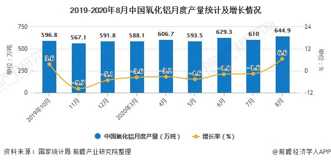 2019-2020年8月中国氧化铝月度产量统计及增长情况