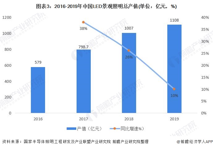 图表3：2016-2019年中国LED景观照明总产值(单位：亿元，%)