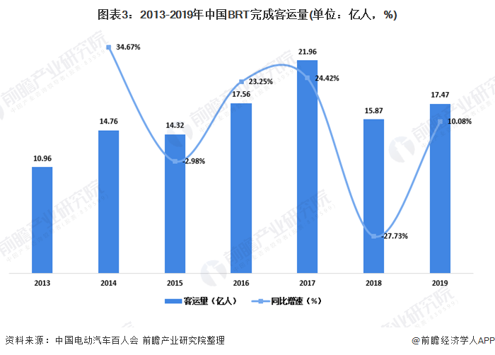 图表3：2013-2019年中国BRT完成客运量(单位：亿人，%)