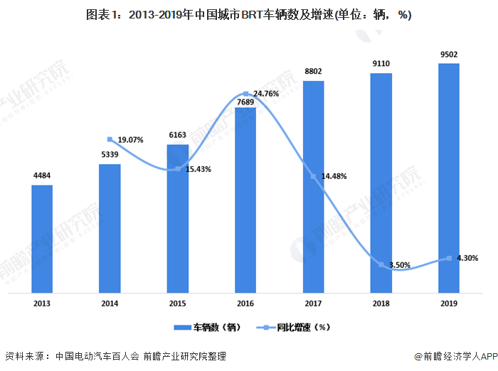 图表1：2013-2019年中国城市BRT车辆数及增速(单位：辆，%)