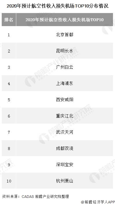 2020年预计航空性收入损失机场TOP10分布情况