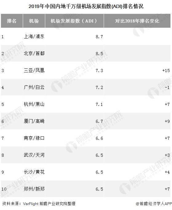 2019年中国内地千万级机场发展指数(ADI)排名情况