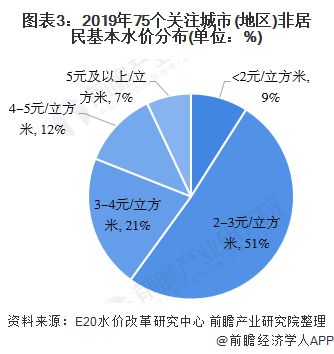 图表3：2019年75个关注城市(地区)非居民基本水价分布(单位：%)