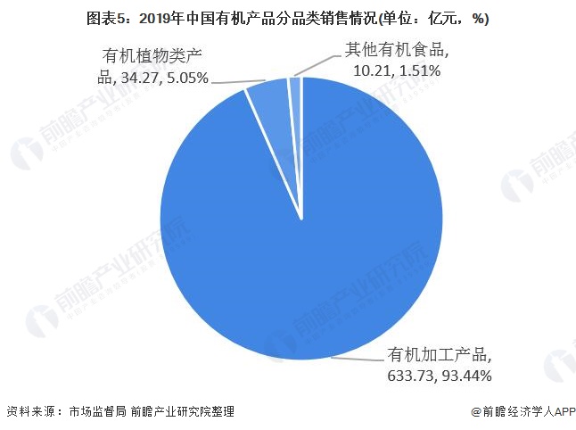 图表5：2019年中国有机产品分品类销售情况(单位：亿元，%)