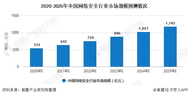 2020-2025年中国网络安全行业市场规模预测情况