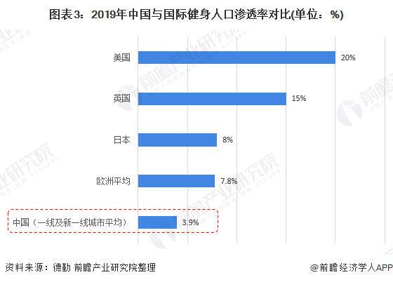 图表3：2019年中国与国际健身人口渗透率对比(单位：%)