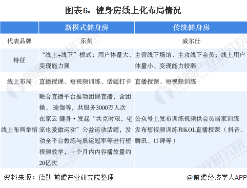 图表6：健身房线上化布局情况