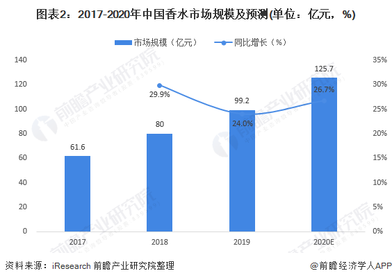 图表2：2017-2020年中国香水市场规模及预测(单位：亿元，%)