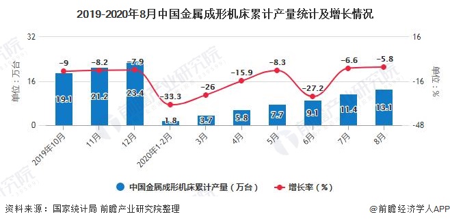2019-2020年8月中国金属成形机床累计产量统计及增长情况