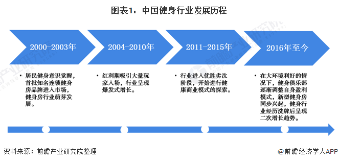 图表1：中国健身行业发展历程