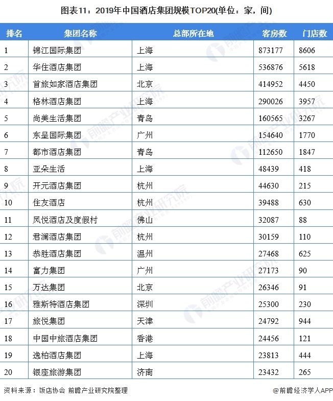 图表11：2019年中国酒店集团规模TOP20(单位：家，间)