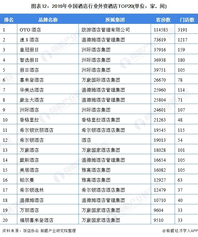 图表12：2019年中国酒店行业外资酒店TOP20(单位：家，间)