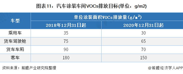 图表11：汽车涂装车间VOCs排放目标(单位：g/m2)
