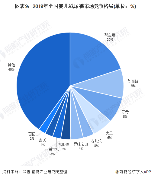 图表9:2019年全国婴儿纸尿裤市场竞争格局(单位:%)