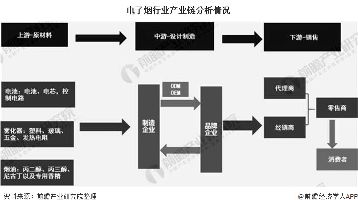 电子烟行业产业链分析情况