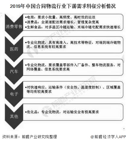 2019年中国合同物流行业下游需求特征分析情况