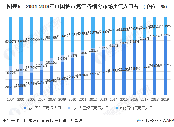图表5：2004-2019年中国城市燃气各细分市场用气人口占比(单位：%)